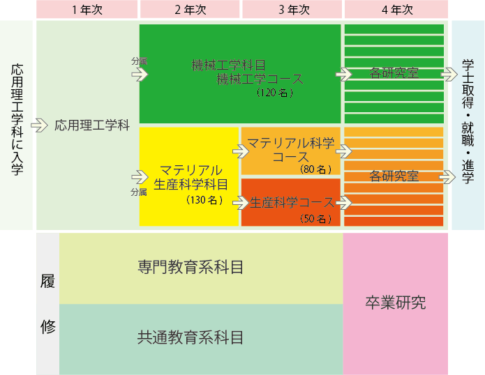 入学から卒業までの流れ